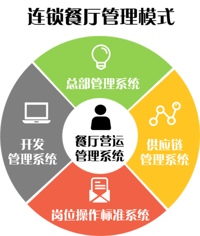 從麥當(dāng)勞的成功看連鎖經(jīng)營(yíng)體系設(shè)計(jì)、創(chuàng)新與軟件開發(fā)經(jīng)營(yíng)的融合